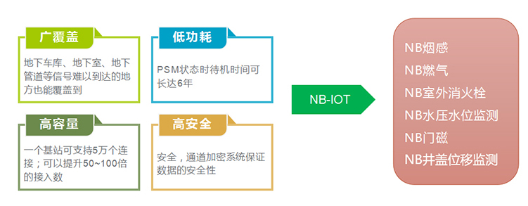 核心技术方案-应用NB-IOT物联网技术